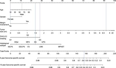 Nomograms predicting local and distant recurrence and disease-specific mortality for R0/R1 soft tissue sarcomas of the extremities